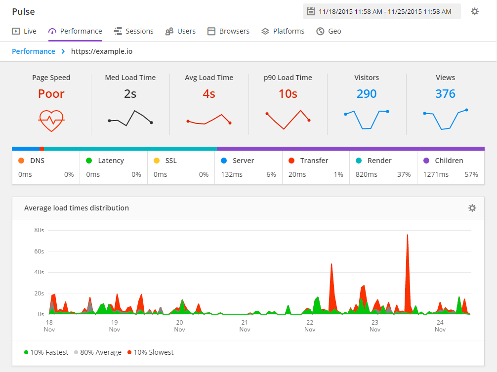 Performance and load speed illustration